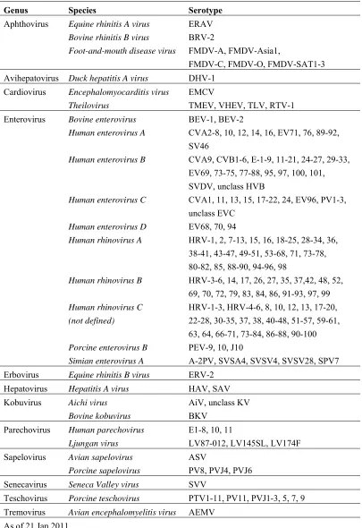 Table 1.1 Classification of Picornavirus family 