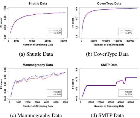Figure 1: F-1 Measure for Different Data Sets
