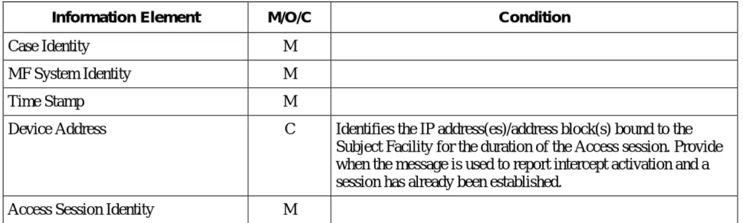 Table 6 - Information for Surveillance Status Report Message  35