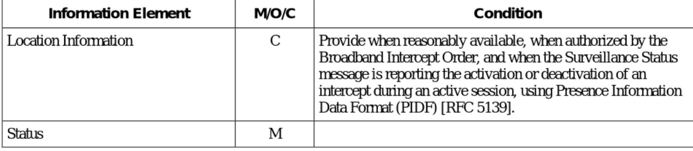 Table 7 - Information for Access Attempt Message 
