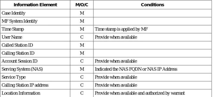 Table 11 - Information for Access Attempt Message 