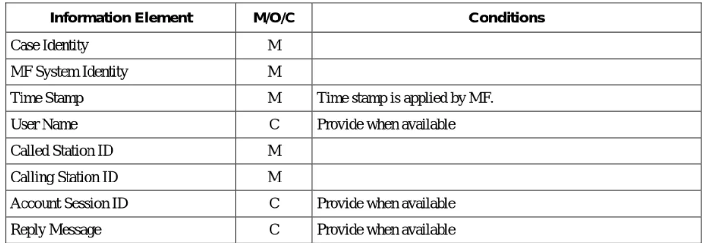 Table 13 - Information for Access Failed Message 
