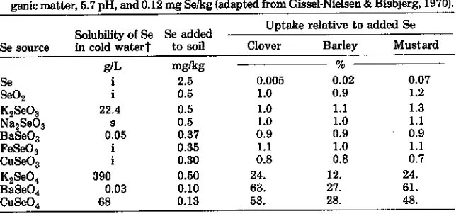 Table 2-3. Selenium solubility in water and relative uptake of Se by plants from differ-ent sources labeled with 75Se in pot experiments using a loamysand having 2.8% or-ganic matter, 5.7 pH, and 0.12 mg Se/kg (adapted from Gissel-Nielsen & Bisbjerg, 1970).