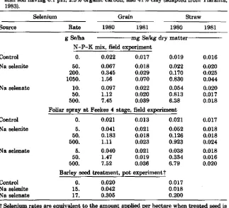 Table 2-4. Selenium uptake by barley straw and grain from soil-applied Se fertilizer, foliar-applied Se spray or Se-treated seed in 1980 and the residual response in 1981 on a Fin-