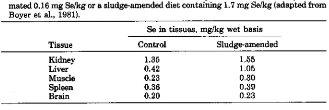 Table 2-5. Selenium levels in tissues of cattle receiving a basal diet containing an esti-mated 0.16 mg Selkg or a sludge-amended diet containing 1.7 mg Selkg (adapted from
