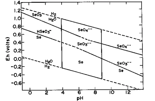 Fig. 2-3. Variation of oxidation potentials for the predominating states of Se as a functionof pH