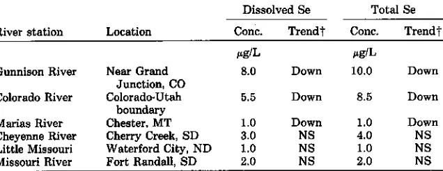 Table 2-2. Mean Se values and concentration trends over the 1974 through 1981 samplingperiod for river systems in seleniferous areas (R.A