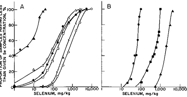Fig. 2-4. Proportion of samples having less than given Se concentration ( 070. (A) n — n Datafor western wheatgrass (Pascopyrum smithii IRydb.l A