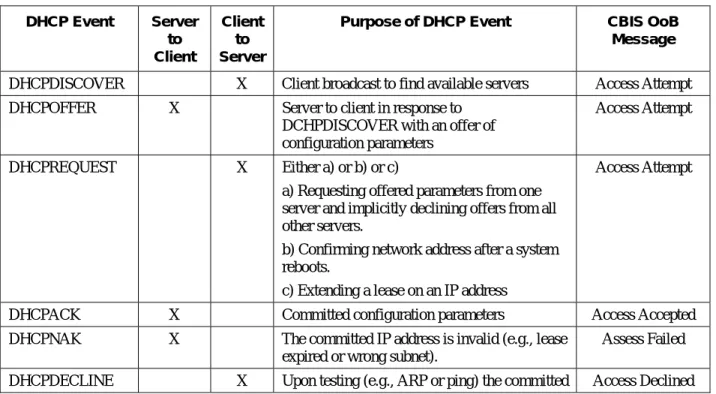 Table 1 - DHCP Events of Interest to LE  DHCP Event  Server  to  Client  Client to  Server 