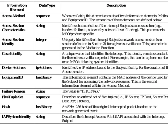 Table 2 - Information Elements and sub elements in Message Parameter Tables  Information 