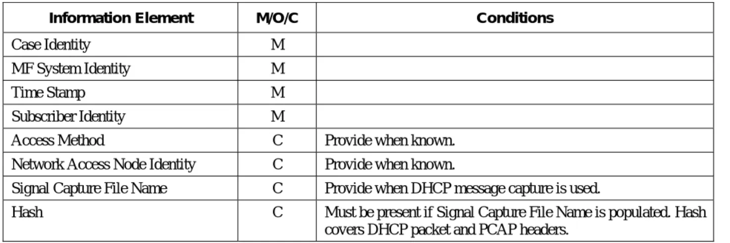 Table 4 - Information for Access Attempt Message 