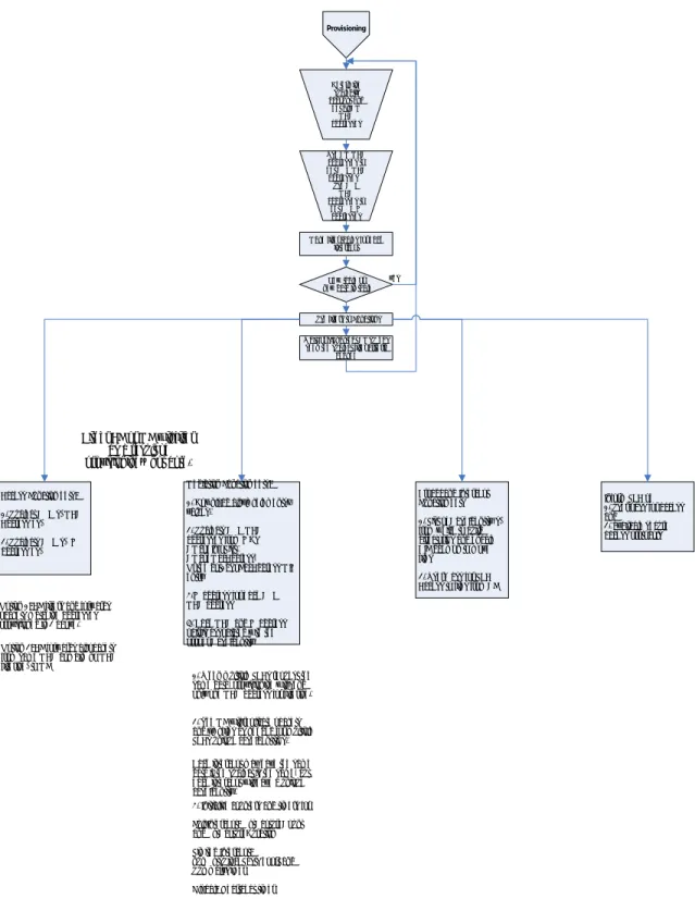 Figure 3 - Provisioning the functions with data from the CMTS 
