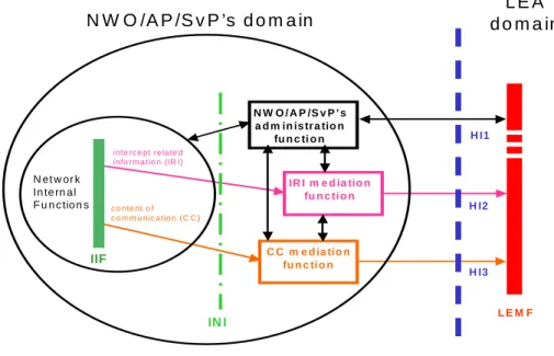 Figure 1: Functional block diagram showing Handover Interface (HI) (from TS 101 671 [4]) 