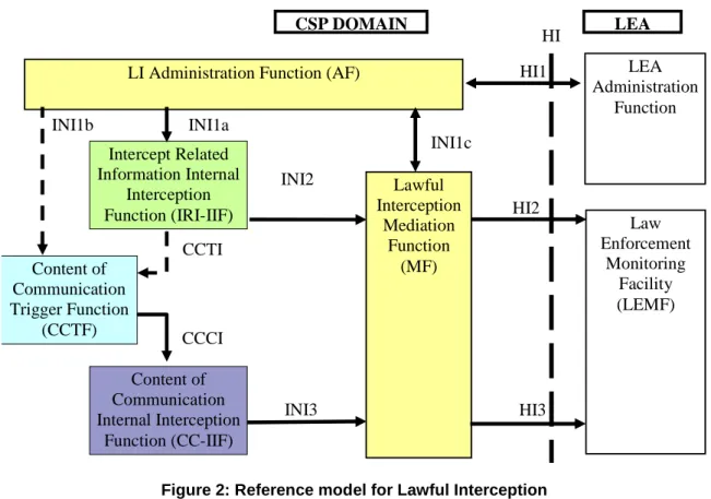 Figure 2: Reference model for Lawful Interception 