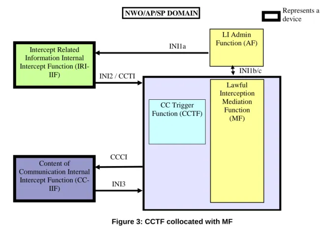 Figure 3: CCTF collocated with MF 