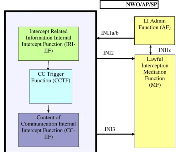 Figure 5: CCTF collocated with IRI-IIF and CC-IIF 