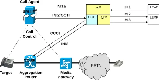 Figure B.1: IRI-IIF integrated in Call Agent, CC-IIF integrated in   Aggregation router, CCTF collocated with MF 