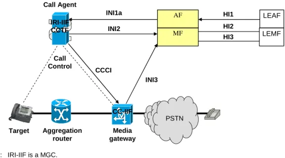 Figure B.3: IRI-IIF and CCTF integrated in Call Agent, CC-IIF integrated in Media Gateway 