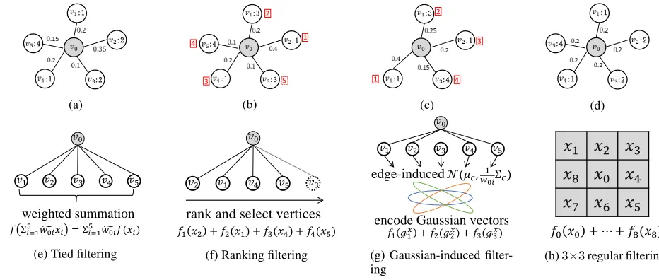 Figure 1: Different ﬁlters operations on graph vertices. Examples of one-hop subgraphs are given in (a)-(d), where vstructures