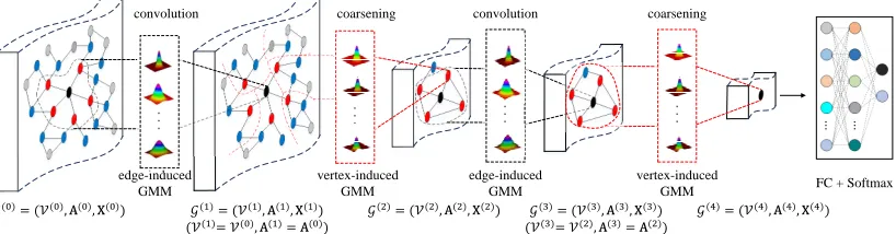 Figure 2: The GIC network architecture. The GIC main contains two module: convolution layer (EI-GMM) and coarseninglayer (VI-GMM)