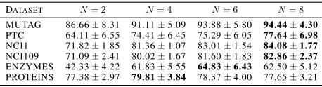Table 5: Comparisons on the layer number.