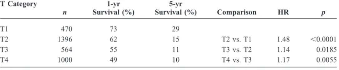 TABLE 4. Overall Survival Comparisons for Clinical Category N0 –N3 (any T) M0 Small Cell Lung Cancer, IASLC Database