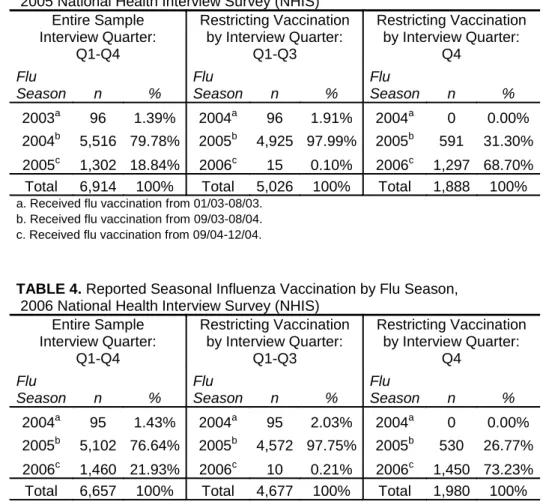TABLE 3. Reported Seasonal Influenza Vaccination by Flu Season,   2005 National Health Interview Survey (NHIS) 