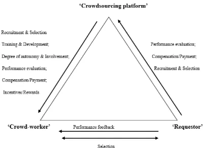 Figure 2. Conceptual framework of the exchange of HRM practices in the crowdsourcing 