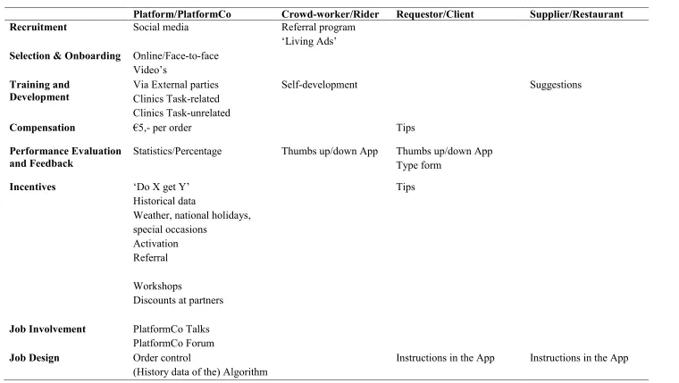 Table 3. Overview of HRM practices to manage crowd-workers 