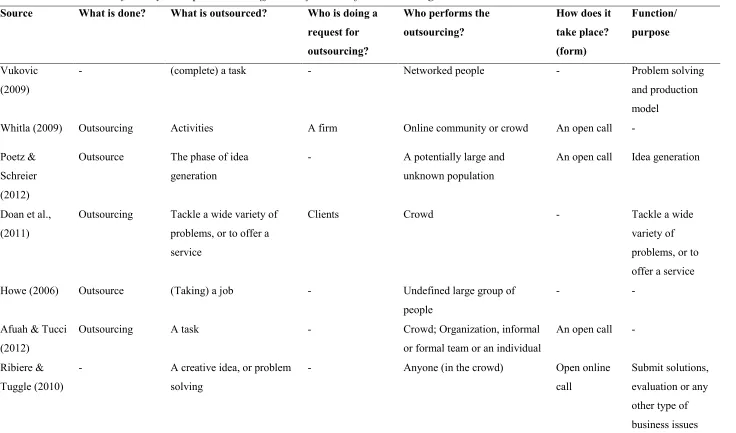 Table 1. An overview of the key concepts in seven different definitions of crowdsourcing 