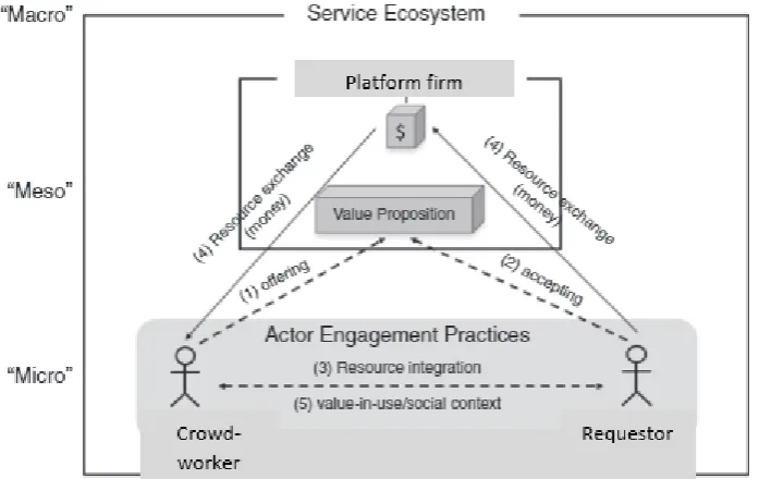 Figure 1. Adapted theoretical framework of service ecosystems, engagement platform, and 