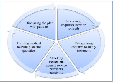 Figure 2.1: Illustraation of TMMG’s busineess process ccycle 