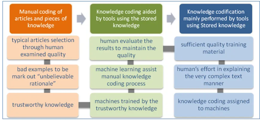 Figure 2.8: Approach to developing the Cyc ontology 