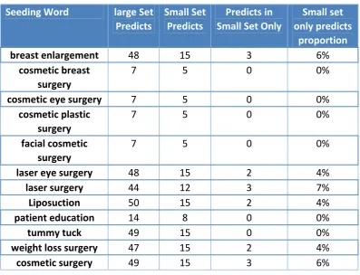 Table 3.2: A Comparison between the Results from Large and Small Sets 