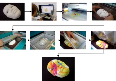 Figure 2 The IDT i-SDS transfer process