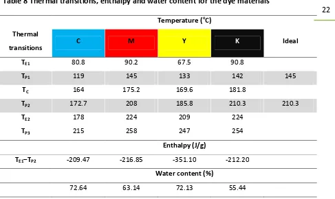 Table 8 Thermal transitions, enthalpy and water content for the dye materials