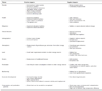 Table 1, Summary of Geothermal Sustainability issues (Shortall, et al., 2015) 