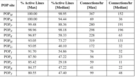 Figure 7. Activity Summary of an ISP’s POP sites during a 24-hour period.