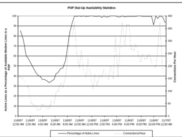 Figure 8. Activity of POP M  during a 24 hour period. Note that this POP site is operating at  close to 100% capacity for most of the day.