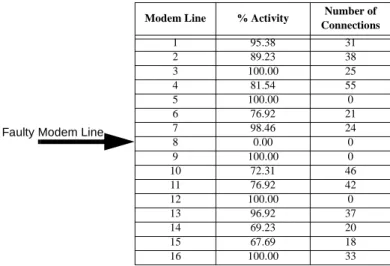 Figure 10. Activity comparison of the individual modem lines of terminal server 10.133.70.3