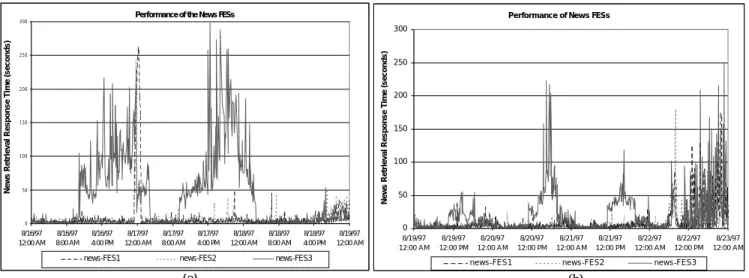Figure 12. (a) Performance of the news service offered over the testbed network. Three front-end servers (FESs)  are used for this service