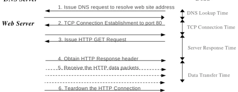 Figure 4. Operation of the web service measurement agent