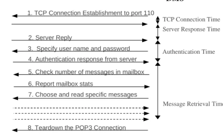 Figure 5. Operation of the mail retrieval measurement agent