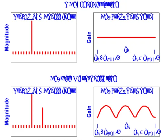 Figure 8 - CM Pre-eq Coefficients Values and Frequency Response Scenarios 