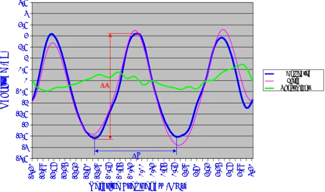 Figure 21 - Calibrated pre-equalizer frequency response obtained from micro-reflection   on (0.5μs, -10 dBc) and off scenarios 
