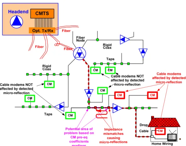 Figure 22 - Correlation of Topology with Distortion to Provide Fault Localization 