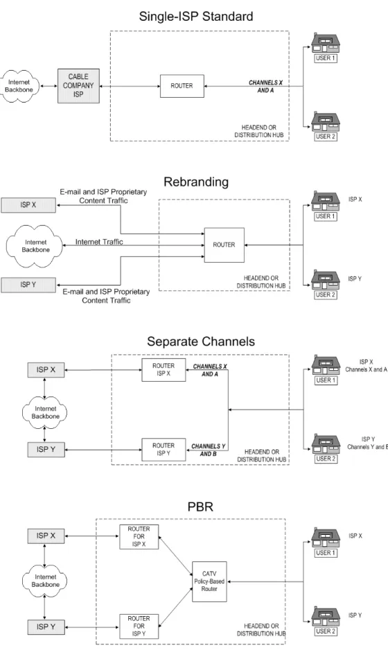 Figure 2: Summary Diagram of Four Models for Cable Modem Service 
