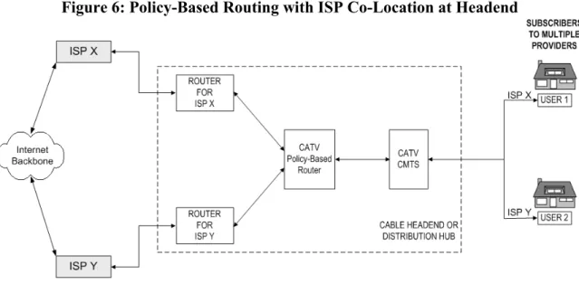 Figure 6: Policy-Based Routing with ISP Co-Location at Headend 