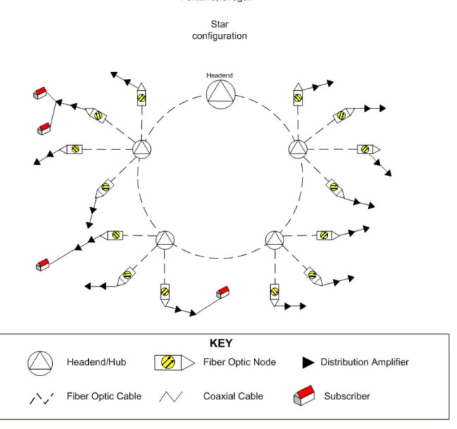 Figure B-1: Portland Network Architecture 