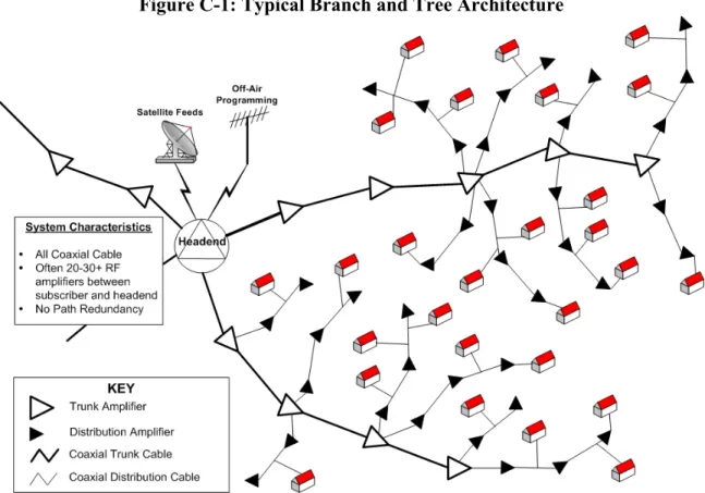 Figure C-1: Typical Branch and Tree Architecture 